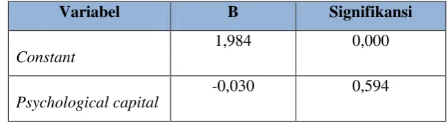 Tabel 19. Hasil Analisis Regresi  