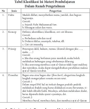 Tabel Klasifikasi Isi Materi Pembelajaran 