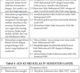 Tabel 4 : KD-KI SKI KELAS IV SEMESTER GANJIL   