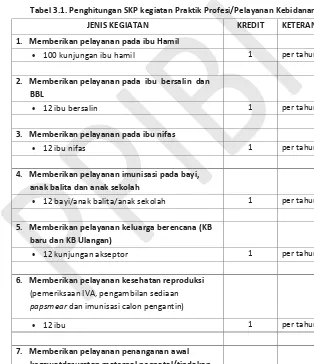 Tabel 3.1. Penghitungan SKP kegiatan Praktik Profesi/Pelayanan Kebidanan 