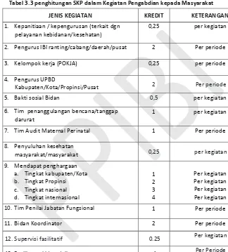 Tabel 3.3 penghitungan SKP dalam Kegiatan Pengabdian kepada Masyarakat 