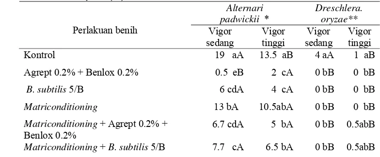 Tabel 15.  Pengaruh interaksi perlakuan benih dan tingkat vigor terhadap persentase infeksi  cendawan Alternaria padwickii dan Dreschlera oryzae (%)  