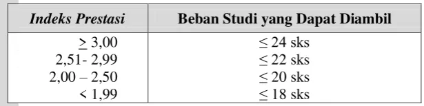 Tabel 2.1.Daftar Beban Studi yang Dapat Diambil 