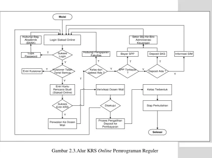 Gambar 2.3.Alur KRS Online Pemrograman Reguler 