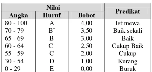 Tabel. 2.4. Daftar Nilai dan Predikat Penilaian 