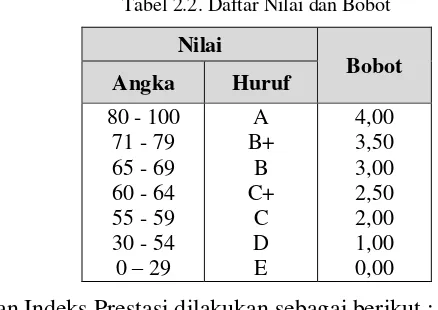 Tabel 2.2. Daftar Nilai dan Bobot 