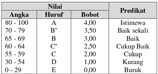 Tabel. 2.4. Daftar Nilai dan Predikat Penilaian 