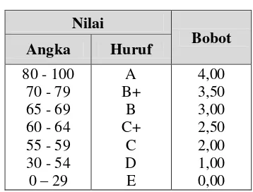 Tabel 2.2. Daftar Nilai dan Bobot 