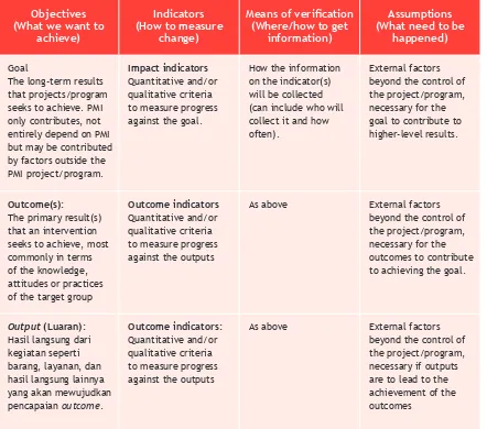 Table 7. Definitions of Logical framework (Logframe) Terminology