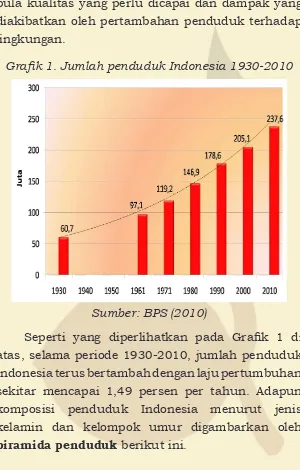 Grafik 1. Jumlah penduduk Indonesia 1930-2010