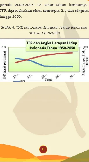 Grafik 4. TFR dan Angka Harapan Hidup Indonesia, 