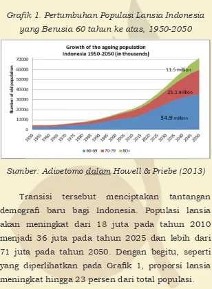 Grafik 1. Pertumbuhan Populasi Lansia Indonesia 