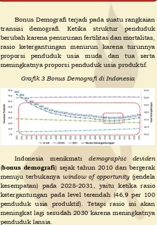 Grafik 3 Bonus Demografi di Indonesia