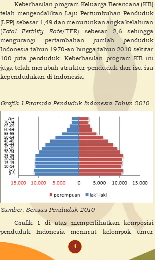 Grafik 1 Piramida Penduduk Indonesia Tahun 2010