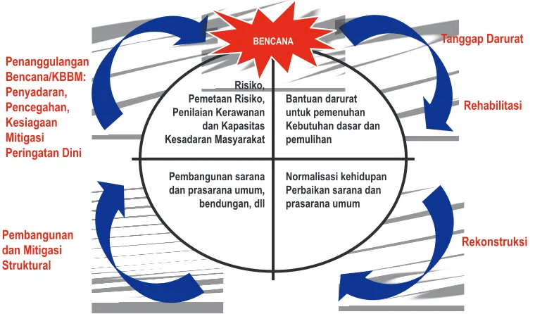 Gambar  2.1. Siklus Penanganan Bencana