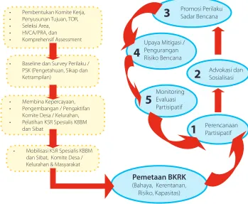 Gambar  2.2. Tahapan Pelaksanaan Program KBBM