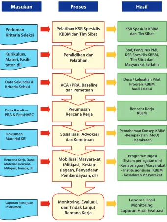 Gambar  2.3. Alur Proses Pelaksanaan Program KBBM