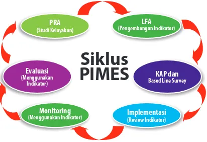 Gambar 4.1. Alur (siklus) kegiatan PIMES sebagai  sebuah sistem yang terpadu dan                           menyeluruh