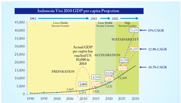 Grafik 4. Proyeksi Pertumbuhan dan GDP Per Kapita Indonesia oleh Tim Visi 20307