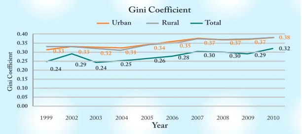 Grafik 5. Koefisien Gini Indonesia 1999-20109