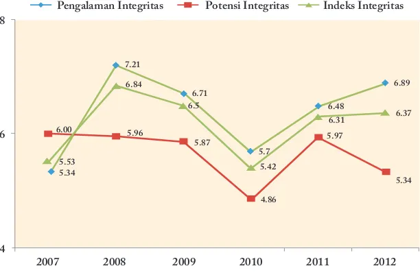 Grafik 9. Indeks Integritas Nasional 2007-201219