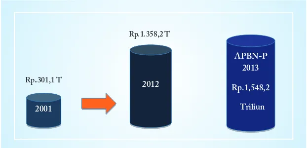 Gambar 1: Pendapatan Negara dan Hibah 2001 & 2012, 