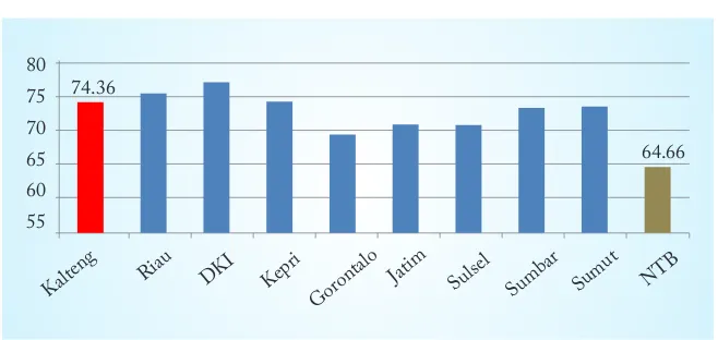 Grafik 3. Indeks Pembangunan Manusia (IPM) 2009 di 10 