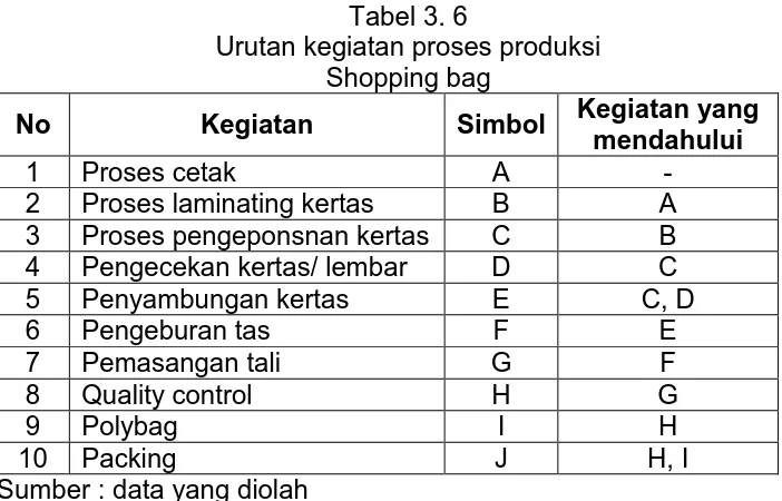 Tabel 3. 6 Urutan kegiatan proses produksi 