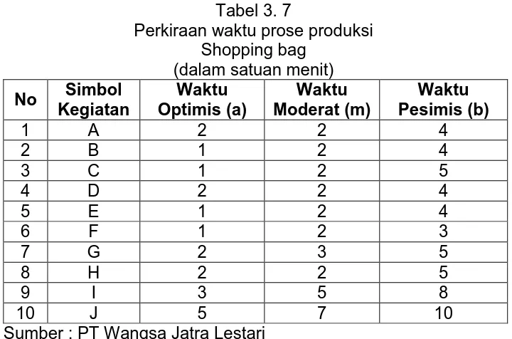 Tabel 3. 7 Perkiraan waktu prose produksi 