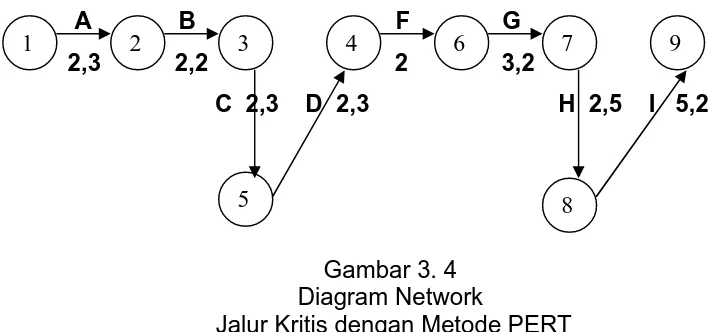 Gambar 3. 4 Diagram Network 