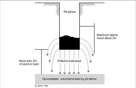 Figure 6.13 demonstrates how pollution from a latrine pit travels towards the water table.Generally, the base of the pit must be at least 1.5m above the wet season water table toprevent contamination, but in some geological conditions this may be insuffici