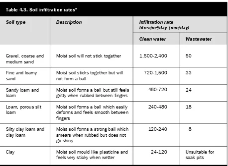 Table 4.3 gives guideline infiltration rates for clean water and wastewater in different typesof soil and simple descriptions to assist soil identification