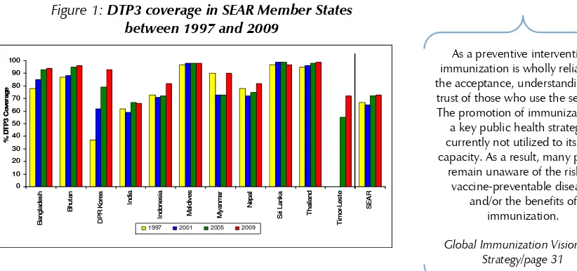 Figure 1: DTP3 coverage in SEAR Member States  