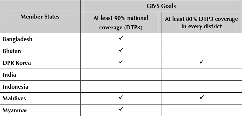 Table 1: GIVS and regional immunization targets and status 