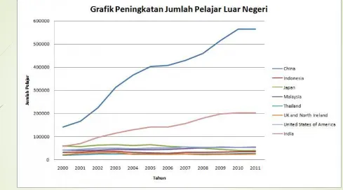 Gambar 1.1 Peningkatan Minat Jumlah Pelajar Indonesia di 