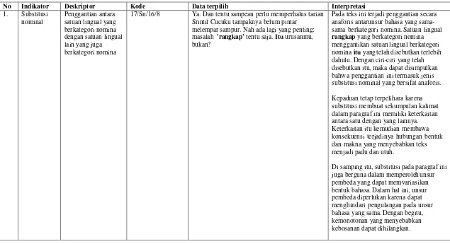 Tabel 3. Data Terpilih Representasi Penanda Kohesi Substitusi dalam Novel Ronggeng Dukuh Paruk Karya Ahmad Tohari 