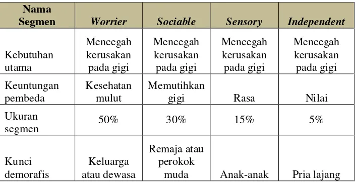 Tabel 2.1 Segmentasi Berbasis Nilai 