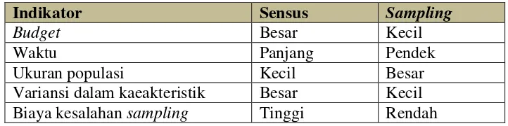 Tabel 2.2 Perbedaan Sensus dan Sampling 