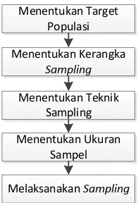 Gambar 2.4 Klasifikasi Metode Survei 