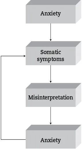 Figure 1: The vicious cycle in panic attack