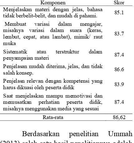 Tabel 4. Hasil Keterampilan Menjelaskan Pembelajaran Mahasiswa Pendidikan Biologi 