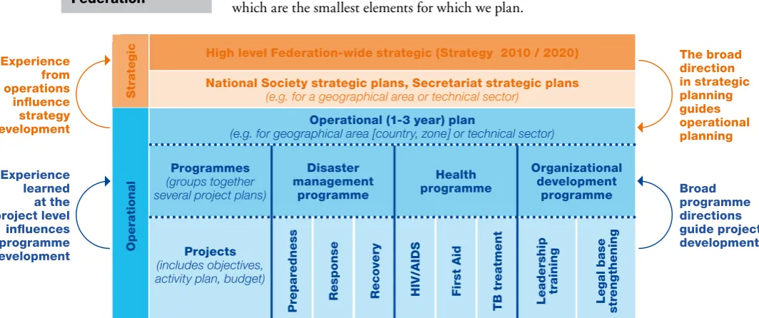 FIGURE 2The relationship between strategic and operational planning is also a cyclical process, 