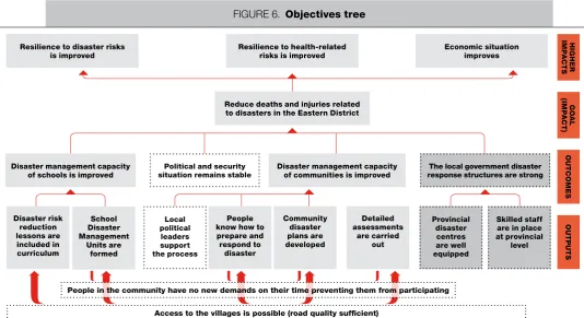 FIGURE 6. Objectives tree
