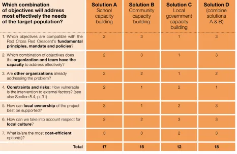 sion and exchange among the team designing and implementing the intervention. As always, the quality of the analysis and the viability of the resulting decisions made will FIGURE 8