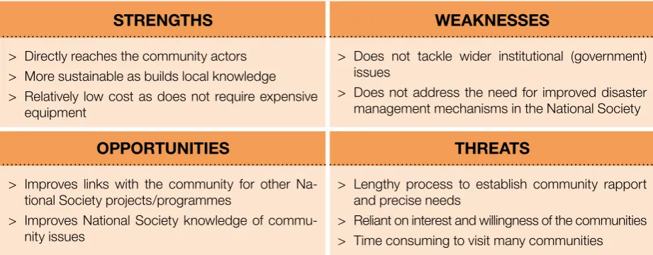 FIGURE 9. SWOT analysis for a community capacity-building strategy