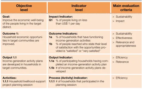 FIGURE 14. Objective and indicator levels (for a livelihoods project)