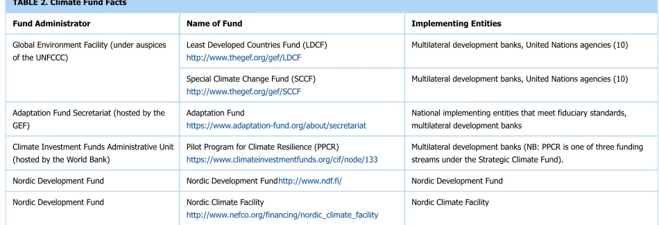TABLE 2. Climate Fund Facts