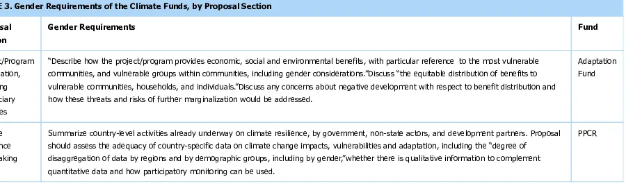 TABLE 3. Gender Requirements of the Climate Funds, by Proposal Section