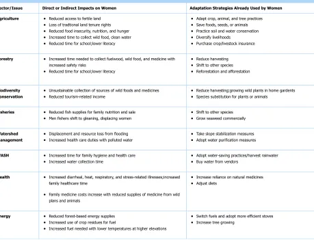 TABLE 4. Illustrative Climate Impacts on Women and Adaptation Strategies by Women for Sourcebook Sectors [10]