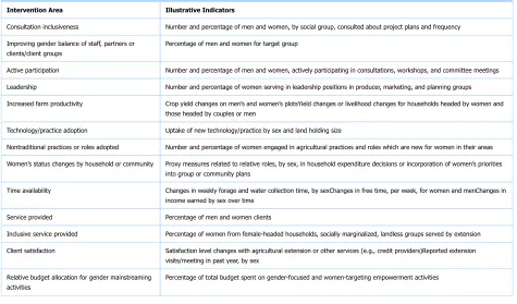 TABLE 6. Illustrative Gender Indicators for Agricultural CCA Projects